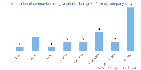 Companies using Quark Publishing Platform, by size (number of employees)