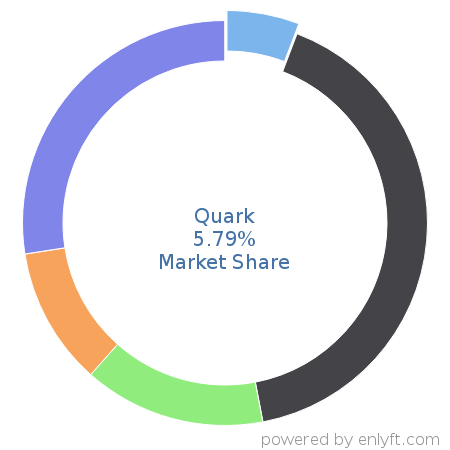 Quark market share in Desktop Publishing is about 5.79%