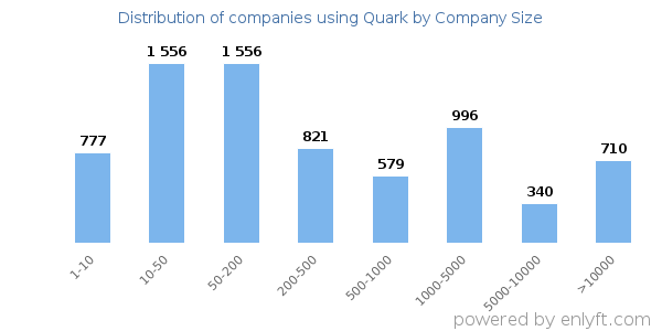 Companies using Quark, by size (number of employees)