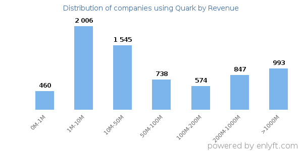 Quark clients - distribution by company revenue