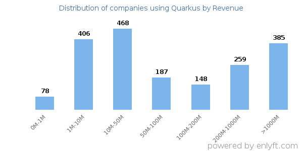 Quarkus clients - distribution by company revenue