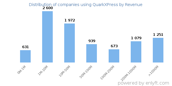 QuarkXPress clients - distribution by company revenue