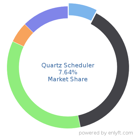 Quartz Scheduler market share in Workload Automation is about 7.64%