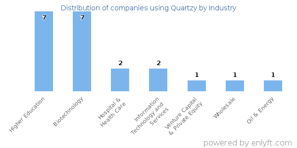 Companies using Quartzy - Distribution by industry