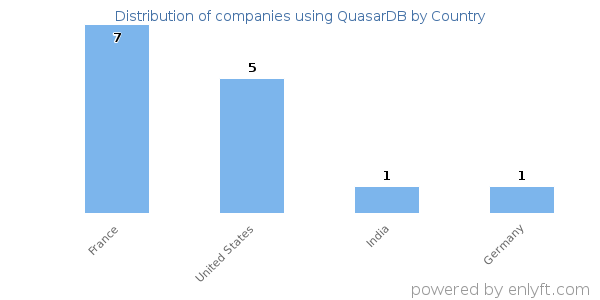 QuasarDB customers by country