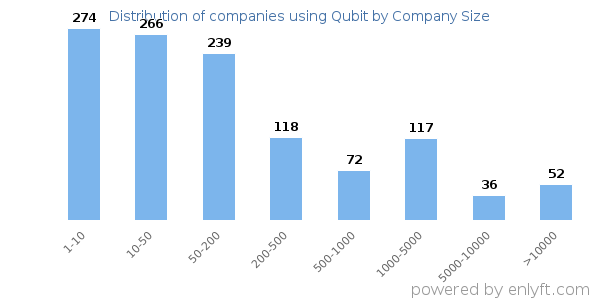 Companies using Qubit, by size (number of employees)