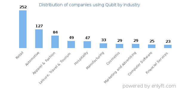 Companies using Qubit - Distribution by industry