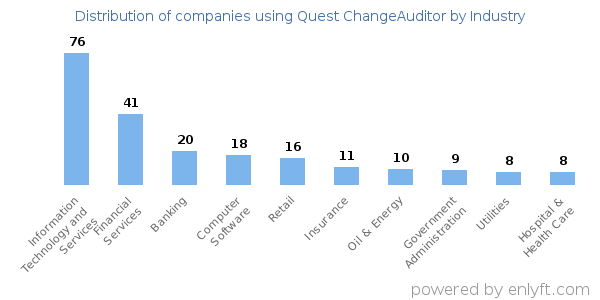 Companies using Quest ChangeAuditor - Distribution by industry