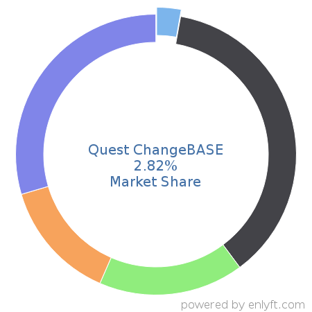 Quest ChangeBASE market share in IT Change Management Software is about 2.82%