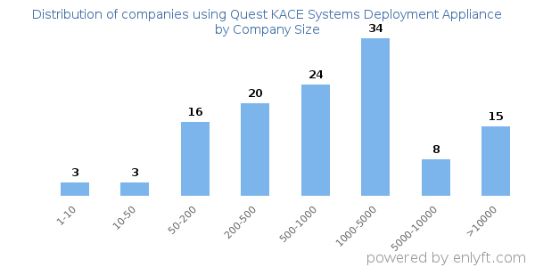 Companies using Quest KACE Systems Deployment Appliance, by size (number of employees)