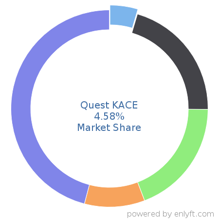 Quest KACE market share in Mobile Device Management is about 4.58%