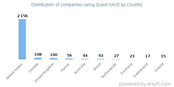 Quest KACE customers by country