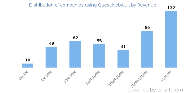 Quest NetVault clients - distribution by company revenue