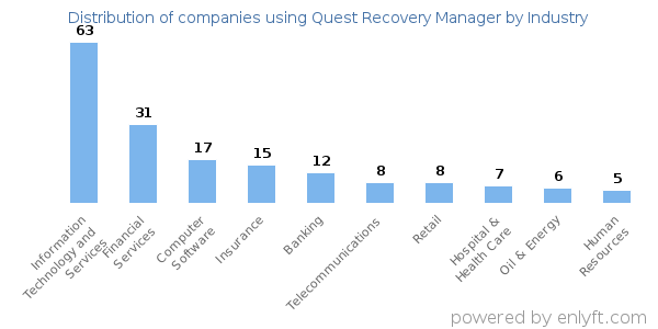 Companies using Quest Recovery Manager - Distribution by industry