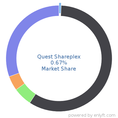 Quest Shareplex market share in Data Replication & Disaster Recovery is about 0.67%