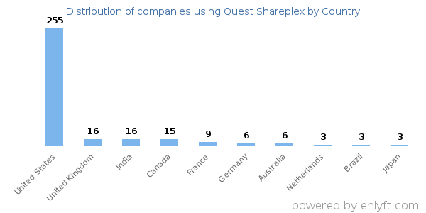 Quest Shareplex customers by country