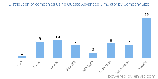 Companies using Questa Advanced Simulator, by size (number of employees)