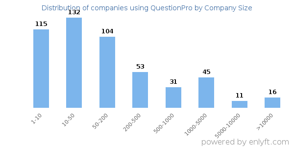 Companies using QuestionPro, by size (number of employees)