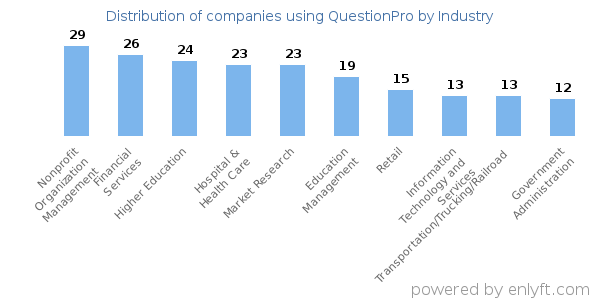 Companies using QuestionPro - Distribution by industry