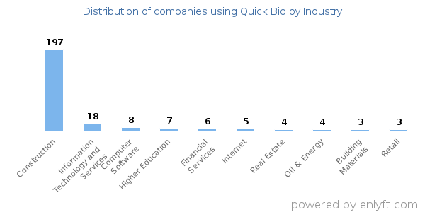 Companies using Quick Bid - Distribution by industry