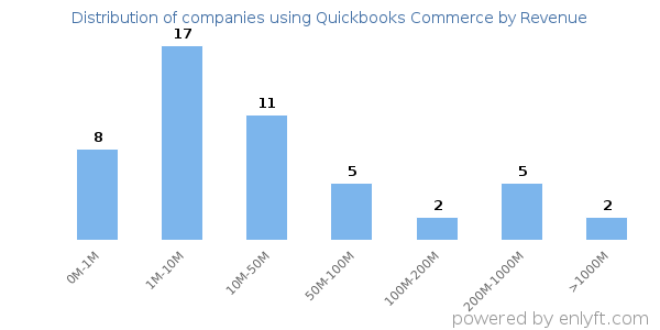 Quickbooks Commerce clients - distribution by company revenue