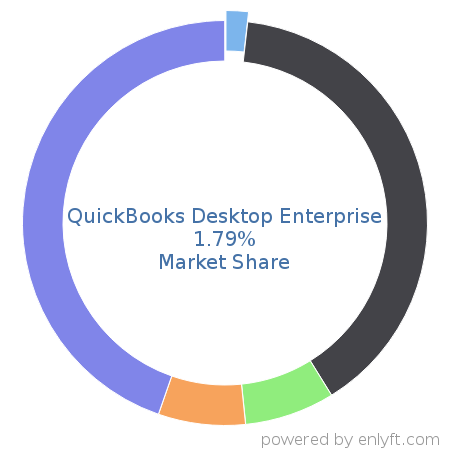 QuickBooks Desktop Enterprise market share in Accounting is about 1.79%