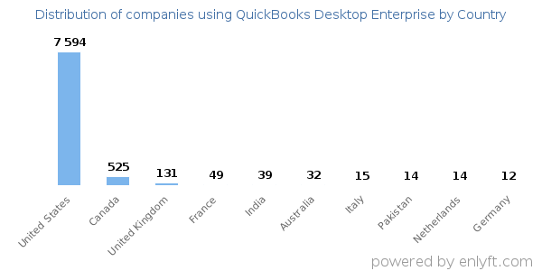 QuickBooks Desktop Enterprise customers by country