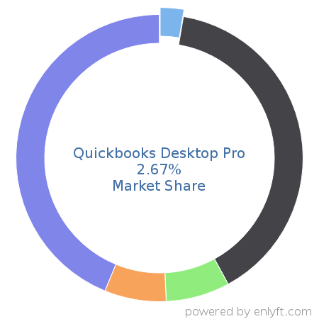 Quickbooks Desktop Pro market share in Accounting is about 2.67%