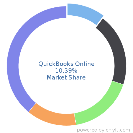 QuickBooks Online market share in Payroll is about 10.39%