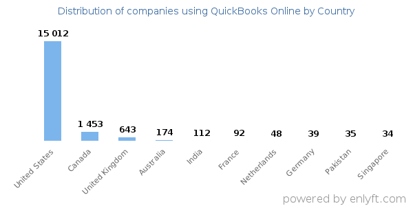 QuickBooks Online customers by country