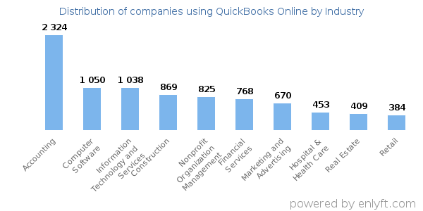 Companies using QuickBooks Online - Distribution by industry