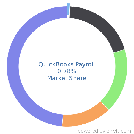 QuickBooks Payroll market share in Payroll is about 0.78%