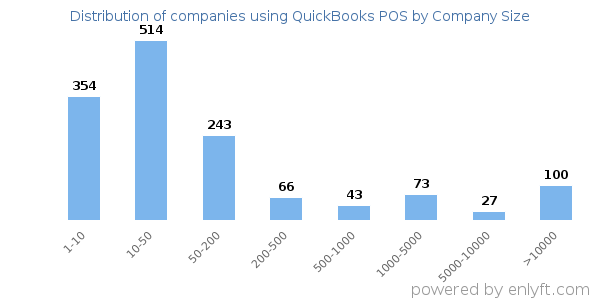 Companies using QuickBooks POS, by size (number of employees)