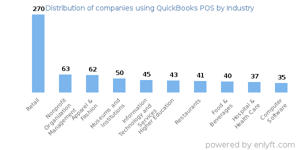 Companies using QuickBooks POS - Distribution by industry