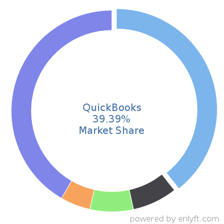 QuickBooks market share in Accounting is about 39.39%
