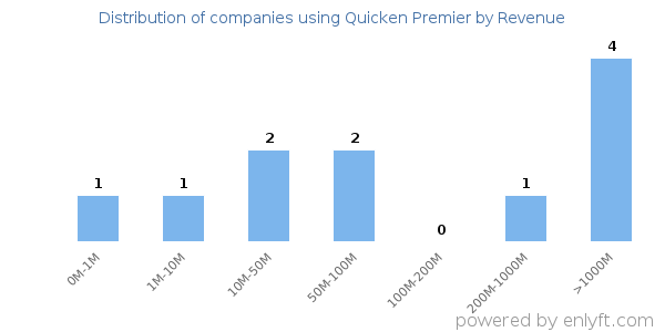 Quicken Premier clients - distribution by company revenue