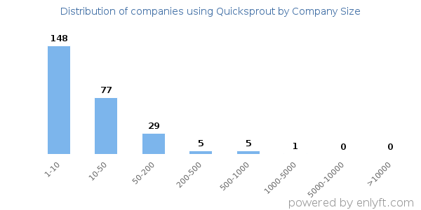 Companies using Quicksprout, by size (number of employees)