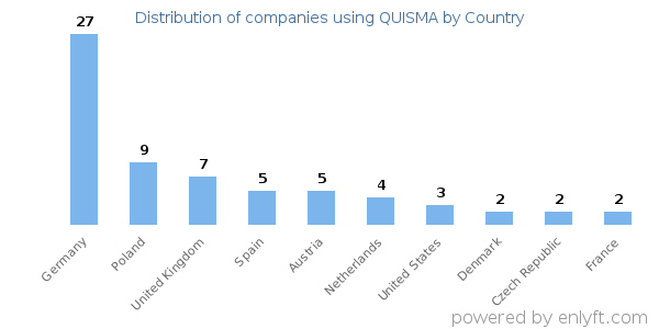 QUISMA customers by country