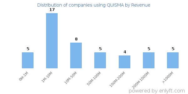 QUISMA clients - distribution by company revenue