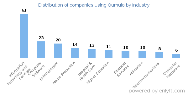 Companies using Qumulo - Distribution by industry