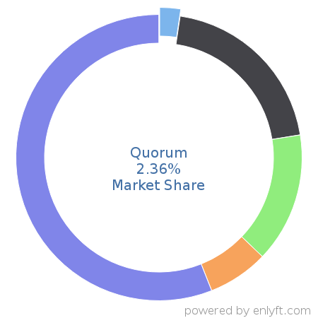 Quorum market share in Fossil Energy is about 2.36%