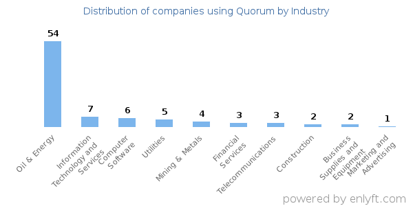 Companies using Quorum - Distribution by industry