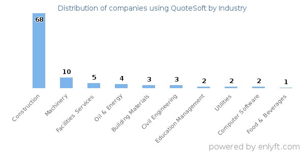 Companies using QuoteSoft - Distribution by industry