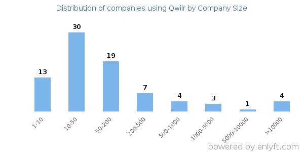Companies using Qwilr, by size (number of employees)