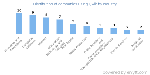 Companies using Qwilr - Distribution by industry