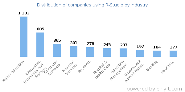 Companies using R-Studio - Distribution by industry