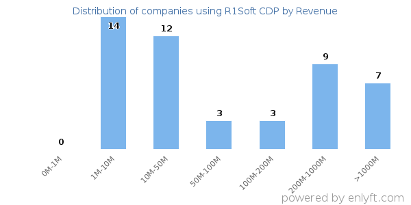 R1Soft CDP clients - distribution by company revenue