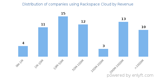 Rackspace Cloud clients - distribution by company revenue