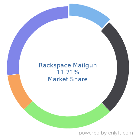 Rackspace Mailgun market share in Transactional Email is about 11.71%