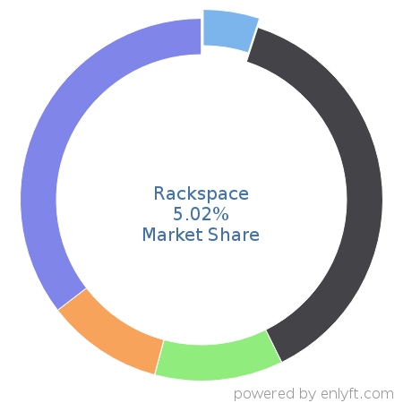 Rackspace market share in Cloud Platforms & Services is about 5.02%